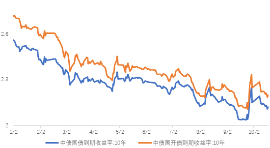 长城基金：信用债修复行情或有较大空间