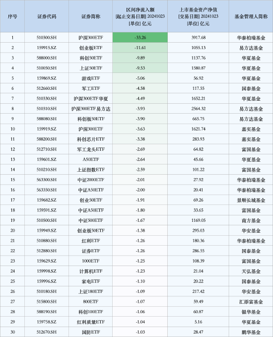 最不受欢迎ETF：10月23日沪深300ETF遭净赎回33.26亿元，创业板ETF遭净赎回11.61亿元（名单）