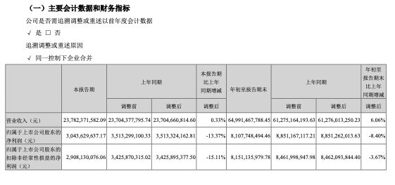 海康威视第三季度营收小幅增长，净利润下滑13.37%