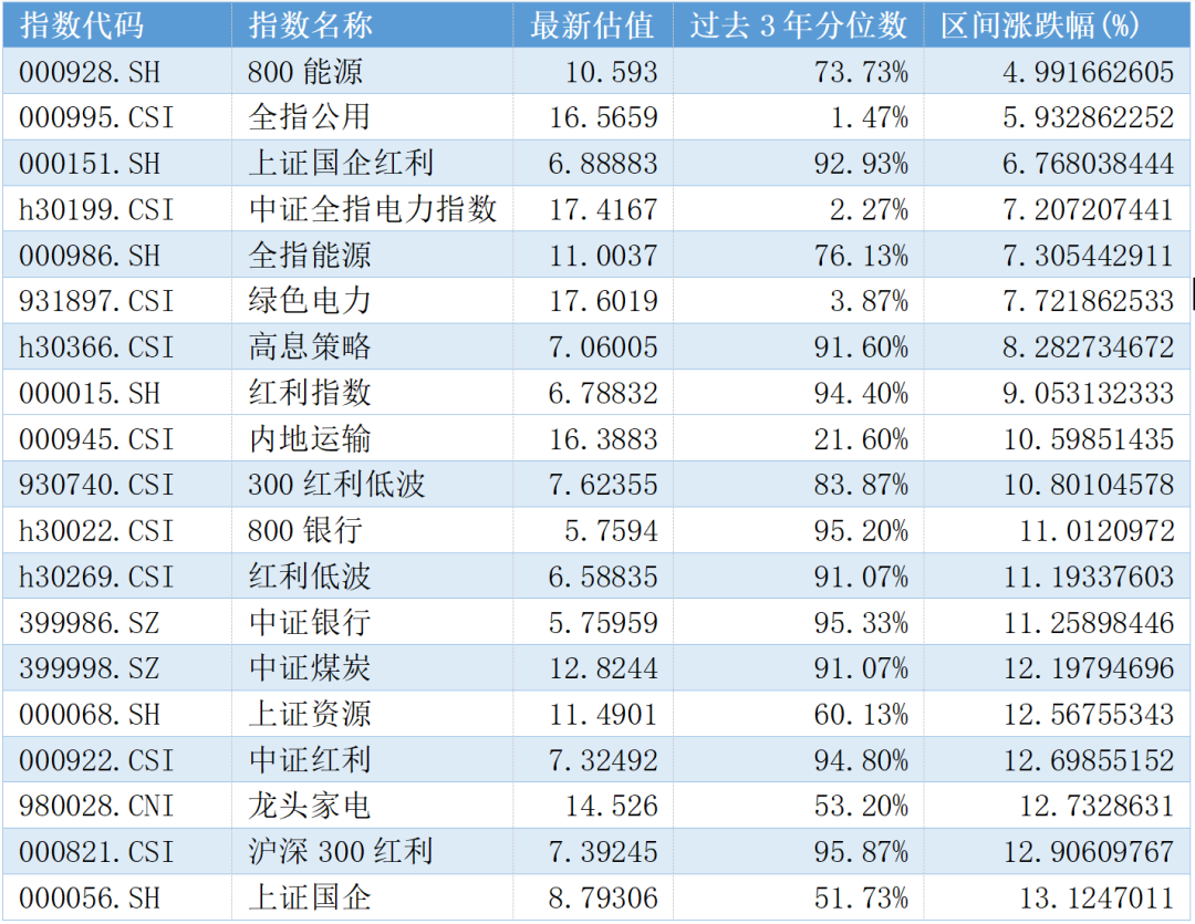 富国基金：高切低继续，挖掘下一个低位板块