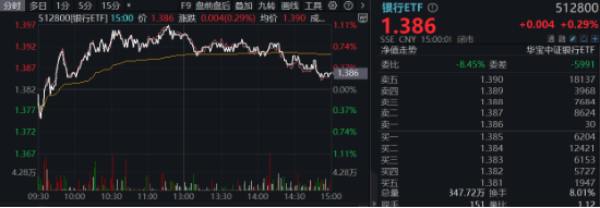 沪指失守3400点！政策保驾护航，银行ETF（512800）逆市收红！高股息顽强护盘，价值ETF盘中涨超1%！