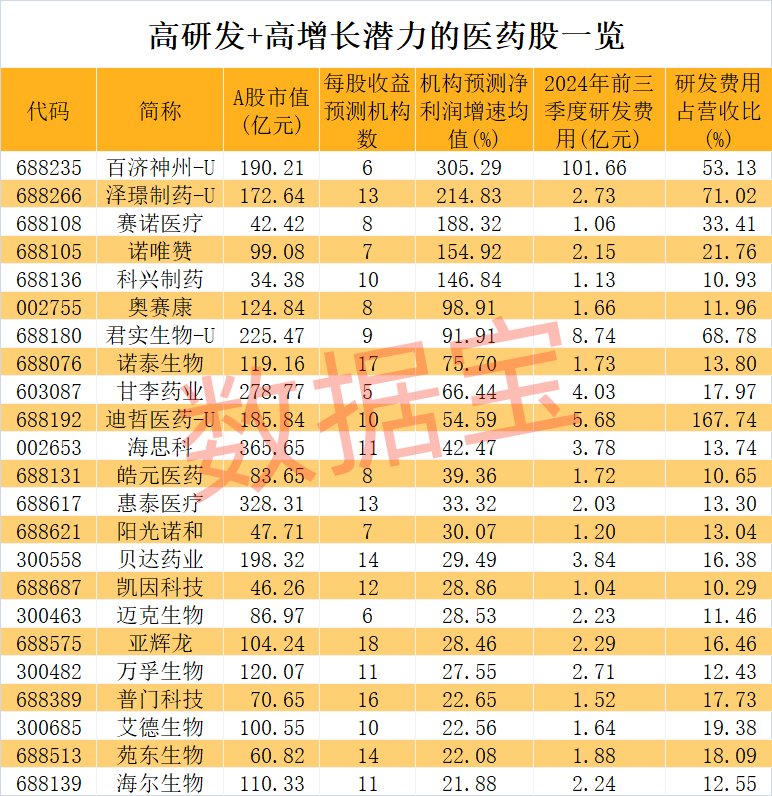 医药股爆出大利好！高研发+高增长潜力股仅23只