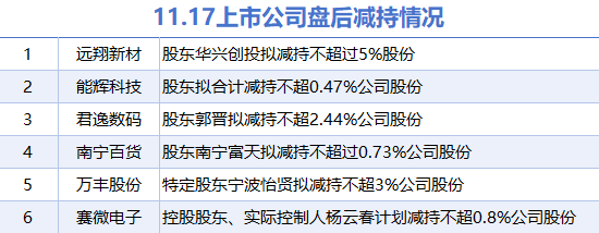 11月17日上市公司减持汇总：远翔新材等6股拟减持（表）