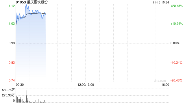 钢铁股早盘集体走高 重庆钢铁股份涨逾13%鞍钢股份涨超6%
