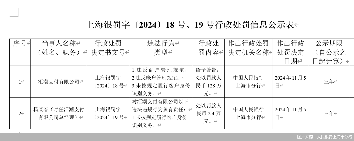 汇潮支付牌照中止又被罚 中小支付机构反洗钱怎么做