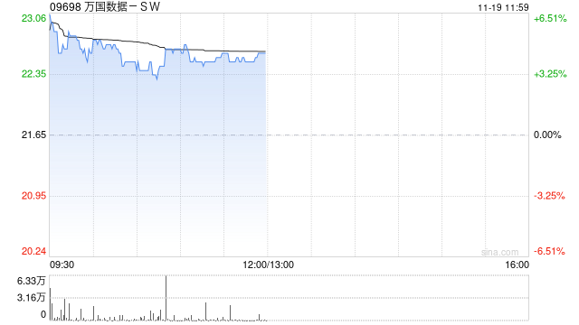 万国数据-SW早盘涨近5% 今日盘后将披露三季报